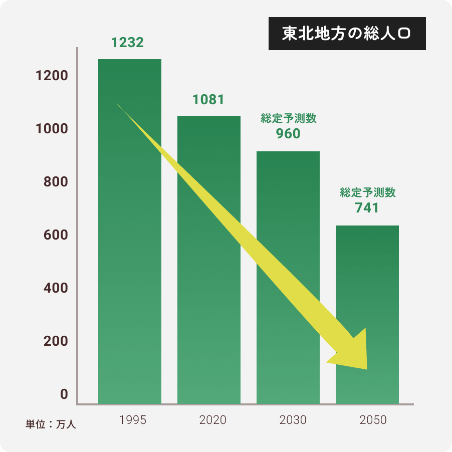 東北地方の人口推移グラフ