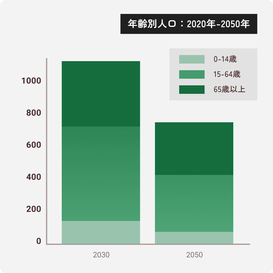 少子高齢化と年齢構成の変化グラフ