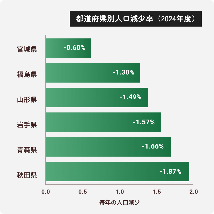 東北6県の人口減少率グラフ