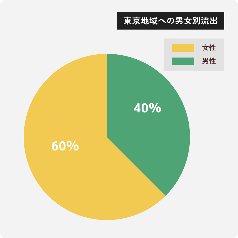 若年層の首都圏流出グラフ