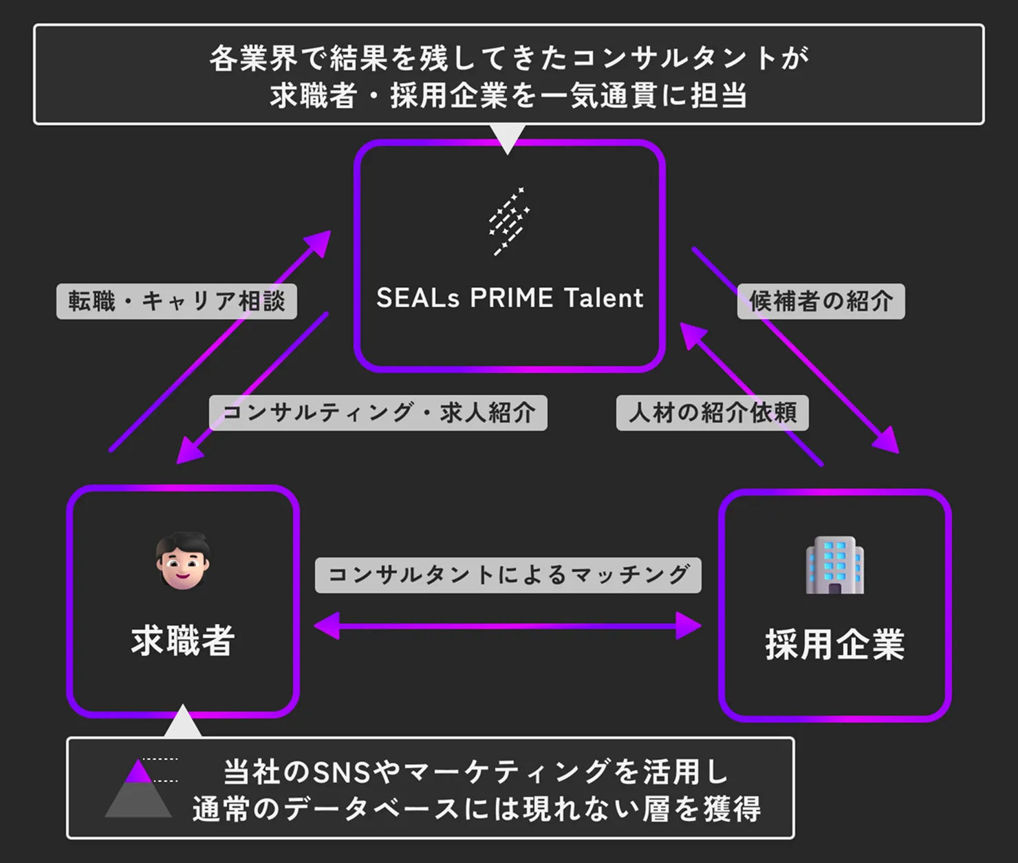 SEALs PRIME Talentのサービス概要図